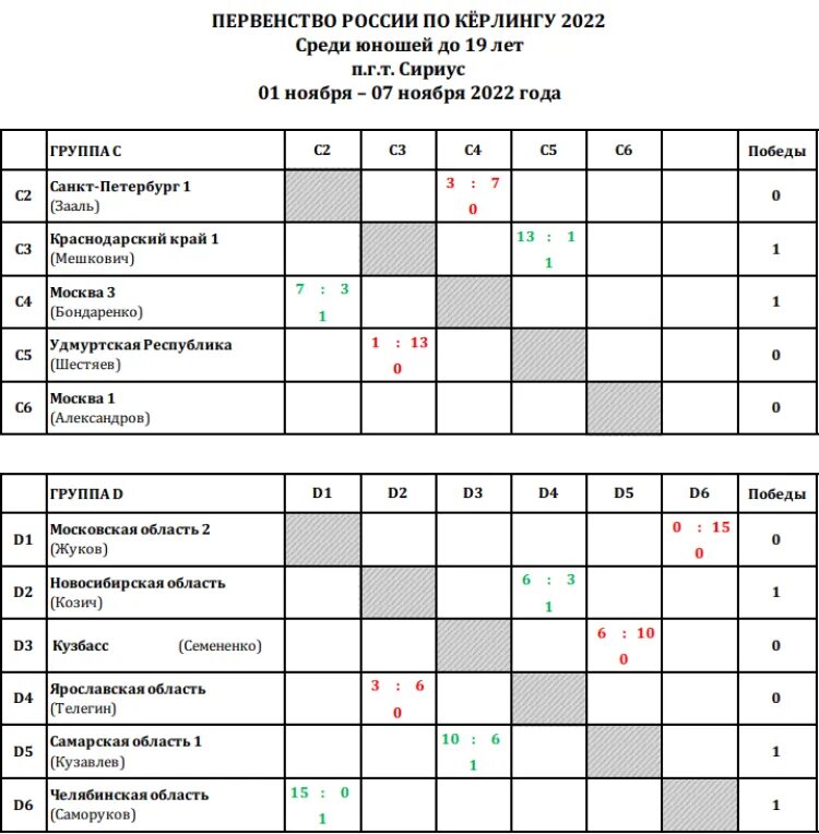 Молодежный чемпионат россии таблица. Протокол первенства России по гандболу среди юношей до 19 лет. Таблица чемпионата России по шахматам среди юниоров 2023 г. Соревнования по керлингу среди студентов в Питере.