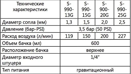 Расход краскопульта воздух. Краскопульт OTRIX S-990g. Расход воздуха краскопульта 1.3мм. Потребление воздуха краскопультом. Диаметр сопла и расход воздуха.