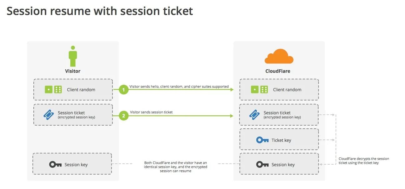 Hello ticket. Схема работы cloudflare. Тикет на разработку. Session Key. SSL без использования клиента.