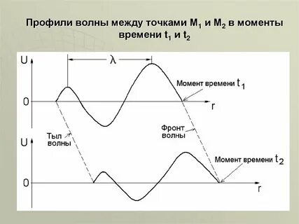 Профиль волны