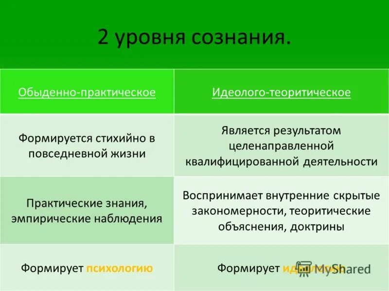 Сознание является результатом деятельности. Практическое и обыденное сознание. Уровень обыденного сознания. Обыденное и теоретическое сознание. Теоретический уровень сознания.