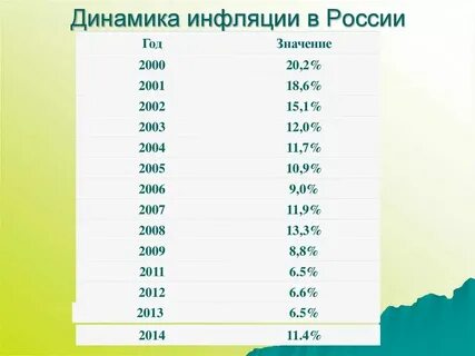 Инфляция заработной платы это