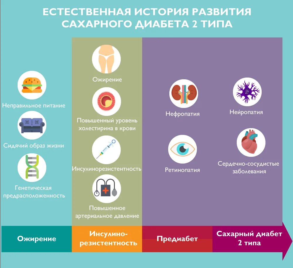 Фактор риска заболевания сахарного диабета. Памятка сахарный диабет 2 типа питание. Сахарный диабет второго типа причины развития. Факторы возникновения сахарного диабета. Факторы вызывающие сахарный диабет.