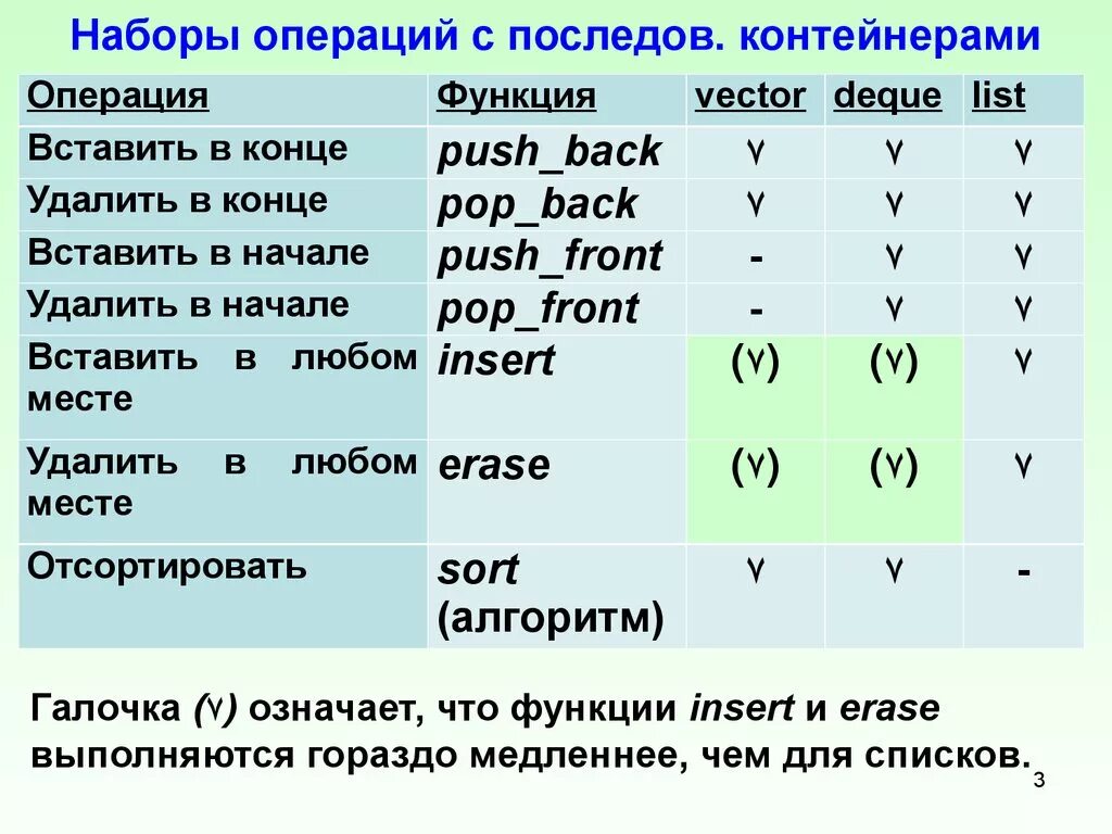 Категория сложности операции. Операция для вставки таблицы. List сложность операций. Уровень сложности операции