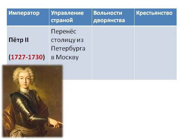 Отношение петра к крестьянам. Внутренняя политика Петра 2 в 1725-1762. Реформы управления Петра 2.