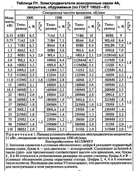 Номинальные частоты вращения асинхронного двигателя. Частоты вращения асинхронного двигателя таблица. высота оси вращения асинхронного двигателя это. таблица мощностей электродвигателей синхронные. таблица выбора электродвигателей синхронных.