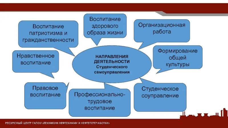 Направления деятельности студенческого самоуправления. Направления работы студенческого совета. Направления в студенческом самоуправлении. Задачи студенческого самоуправления.