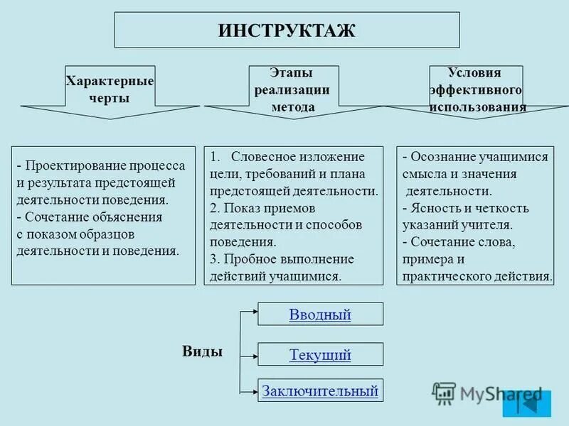 Три характерный. Метод инструктажа в педагогике. Инструктаж это в педагогике. Инструктаж плюсы и минусы метода. Инструктаж как метод обучения.