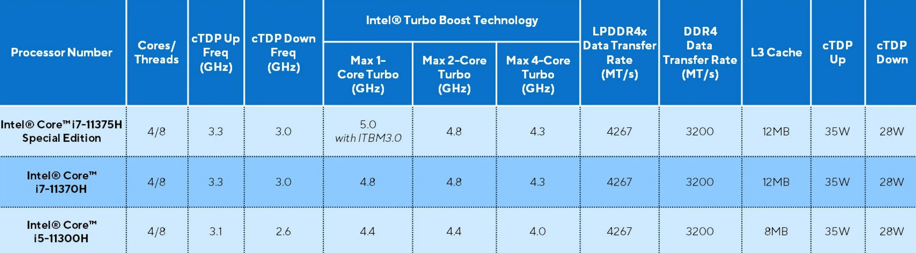 I5 12450h сравнение. Процессоры Intel Tiger Lake. Intel Core 11th Gen support. Intel Core i5-11300h. Intel Core i7 11 Gen Core Architecture Tiger Lake.