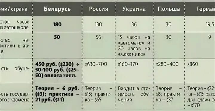 Сколько часов практики должно быть в автошколе. Сколько часов нужно откатать в автошколе на категорию с. сколько часов нужно для вождения. сколько часов вождения в автошколе положено. сколько нужно часов вождения в автошколе.
