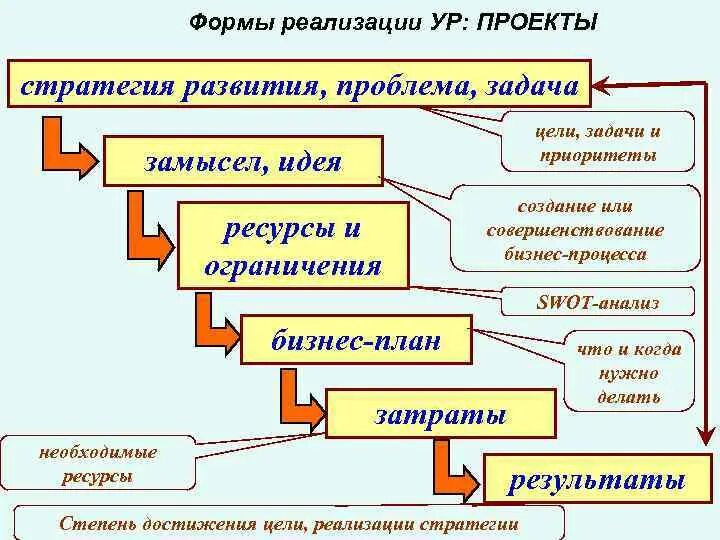 Формы реализации проекта. Основные формы реализации проекта. Формы реализации проекта в школе. Форма внедрения проекта.