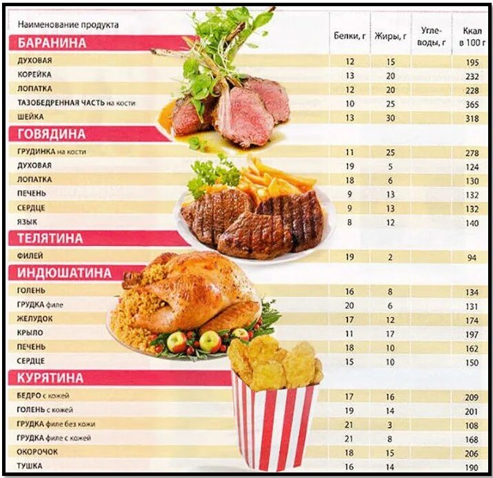 Сколько калорий в баранине. Пищевая ценность мяса таблица. Энергетическая ценность мяса. Мясные товары пищевая ценность. Таблица калорийности пельмени.