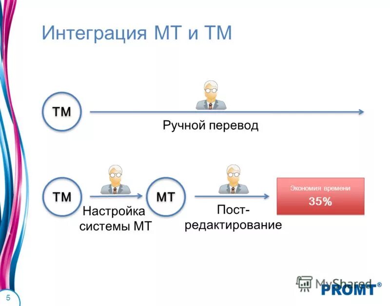 Вручную перевод. Вручную перевод