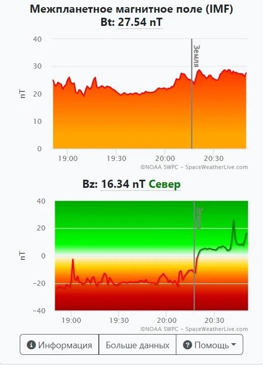 Магнитная буря. Геомагнитная буря. Когда закончится магнитная буря. Геомагнитные бури сегодня. Когда закончатся магнитные бури в марте 2024