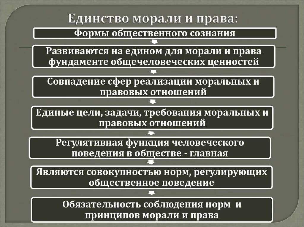 Взаимодействие правовых и моральных норм.