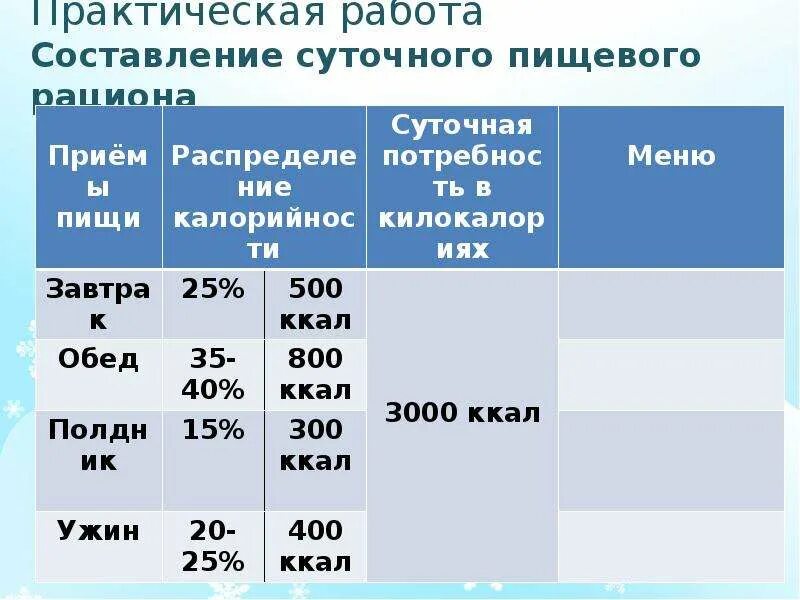 Суточный рацион питания 8 класс биология. Составление суточного рациона питания. Составление суточного рациона питания таблица. Практическая работа составление пищевого рациона. Лабораторная работа определение норм питания