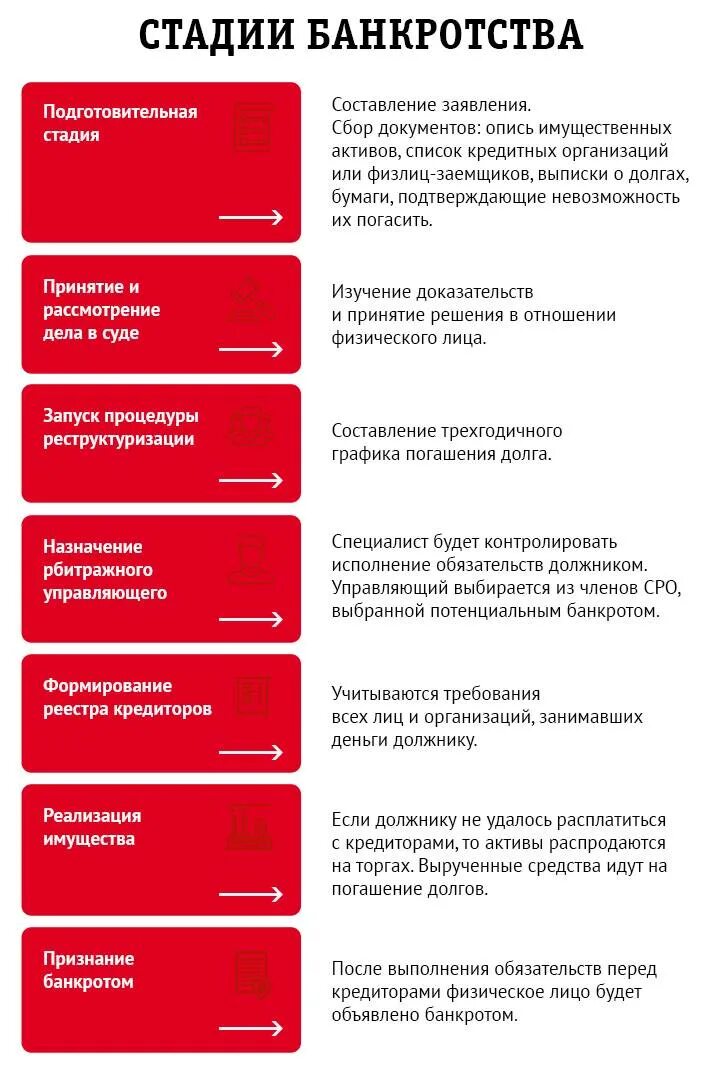 Плюсы банкротства физических лиц. Минусы банкротства физических лиц. Этапы банкротства. Процедура банкротства физического лица. Обучение банкротство физических