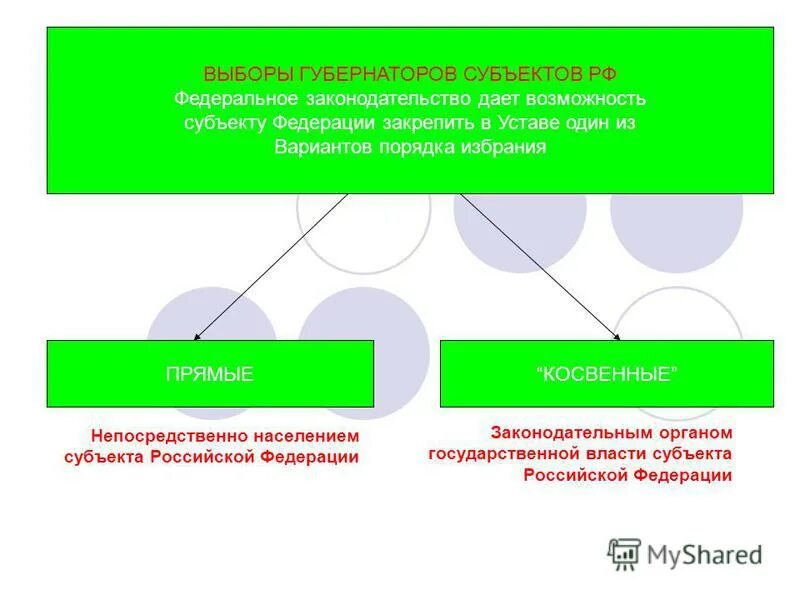 Губернатор области порядок избрания. Выборы в субъектах РФ порядок. Выборы глав субъектов РФ. Порядок выборов губернаторов в РФ.