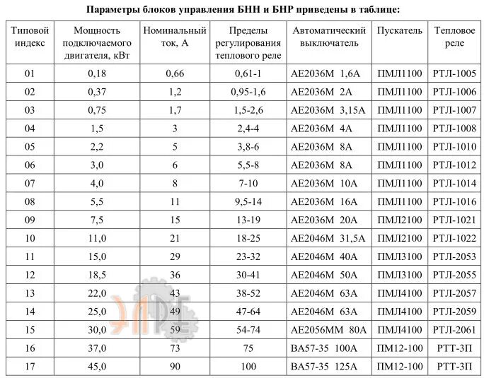 Сила тока по мощности двигателя. Тепловое реле подобрать по мощности как для электродвигателя. тепловое реле для электродвигателя трёхфазного 5.5 квт. тепловое реле для электродвигателя 0.75 квт. тепловое реле для электродвигателя таблица.
