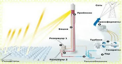 Система сэс