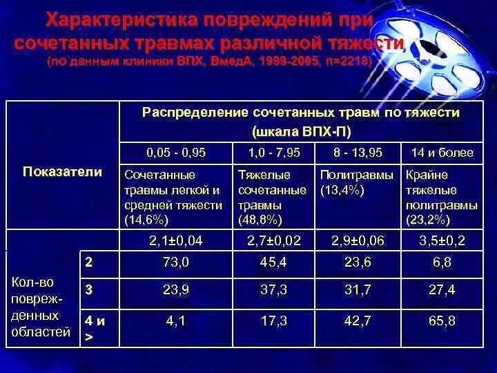 Оценка тяжести травмы. Шкала оценки тяжести повреждения. Шкала тяжести повреждения ВПХ. Шкала оценки тяжести повреждений ВПХ-П.