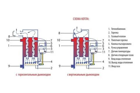 Конструкция газового