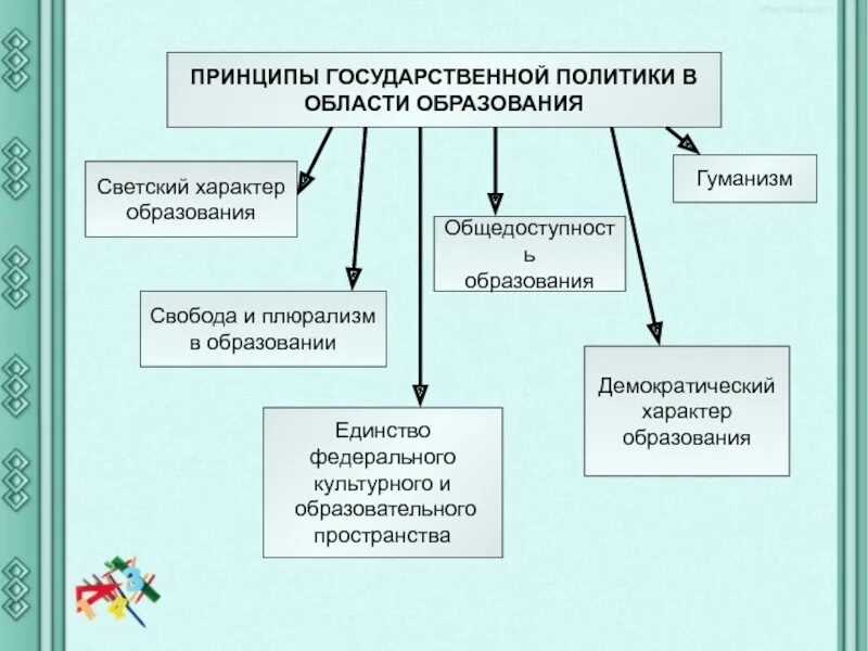 Принципами государственной политики в области