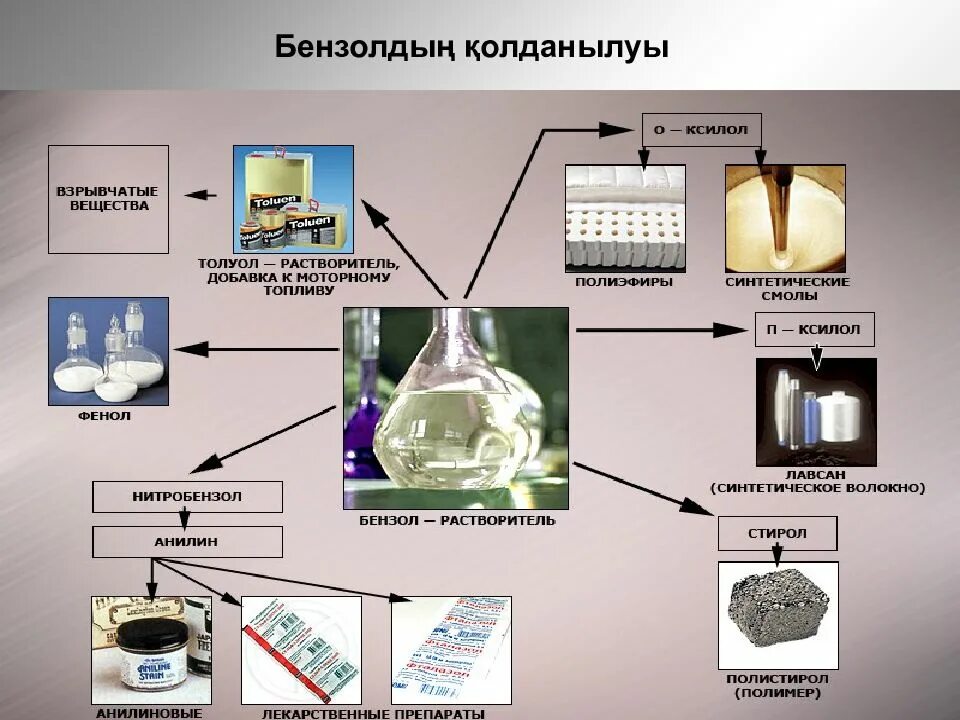 Применение бензола и толуола. Толуол применение. Бензол растворитель. Бензол в химической промышленности. Кипение бензола