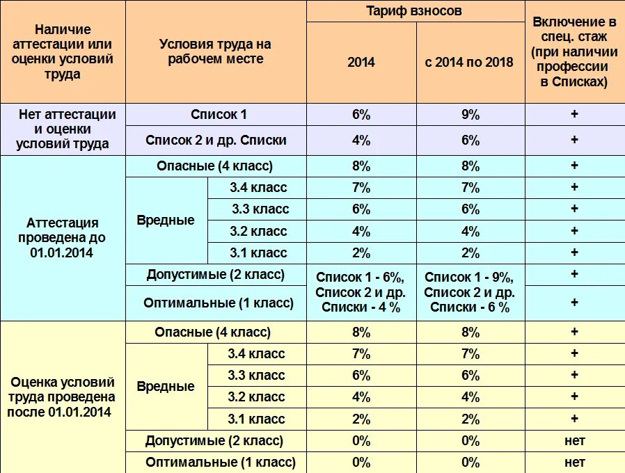 Какая категория лиц требует повышенного. Классы условий труда по СОУТ. 3 Класс, подкласс 3.3 (вредные условия труда 3 степени). Класс 3.2 по специальной оценке условий труда. Класс условий труда 3.1, 3.2, 3.3 по специальной оценке....