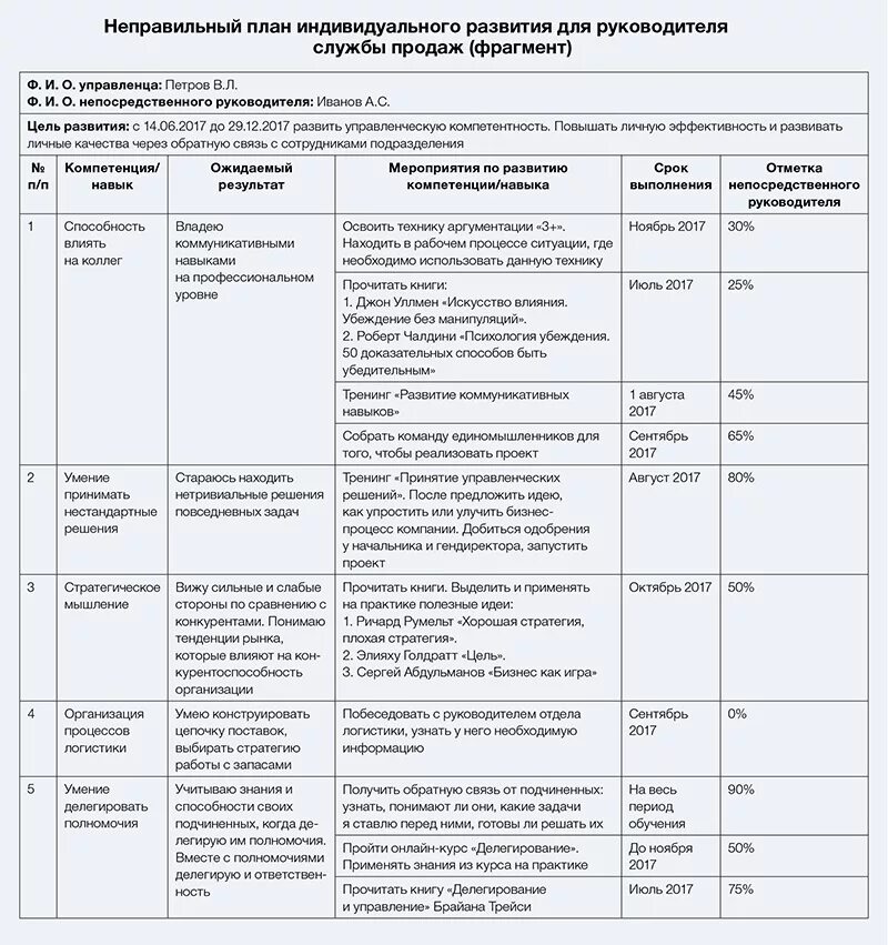 Индивидуального плана наставника. Индивидуальный план развития ИПР сотрудника пример. Индивидуальный план развития сотрудника пример таблица. Индивидуальный план развития сотрудника примеры заполнения. Пример индивидуального плана развития сотрудника на предприятии.