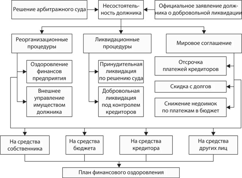 Формы финансового оздоровления. Пути финансового оздоровления предприятия. Субъекты финансового оздоровления. План финансового оздоровления.