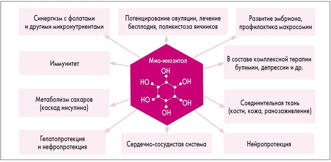 Мио инозитол СПКЯ. Инозит при СПКЯ. Механизм действия Мио инозитола. Поликистоз инозитол.