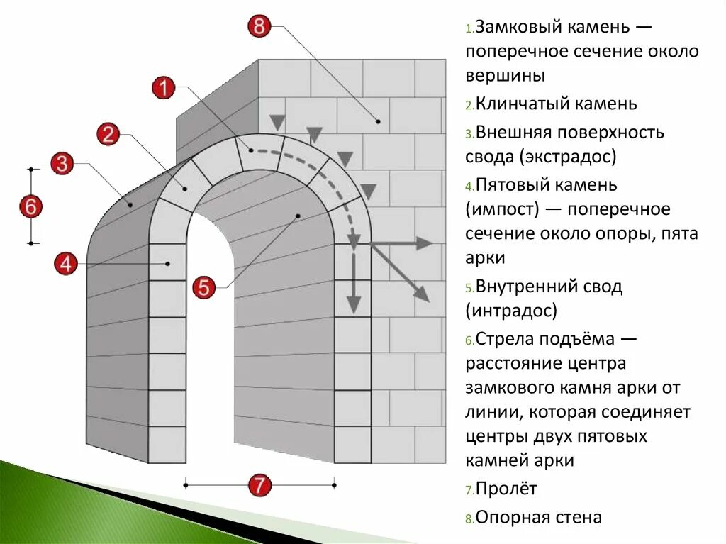 Элементы свода. Щека свода в архитектуре. Строение арки. Замковый камень арки. Составные части арки.