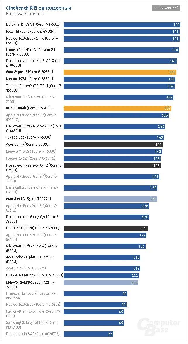Процессор i3 1115g4. Таблица процессоров Intel в MACBOOK. Процессоры Intel Core i5 таблица сравнения производительности. Таблица поколений ноутбучных процессоров i3. Сравнение процессоров 15 лет.