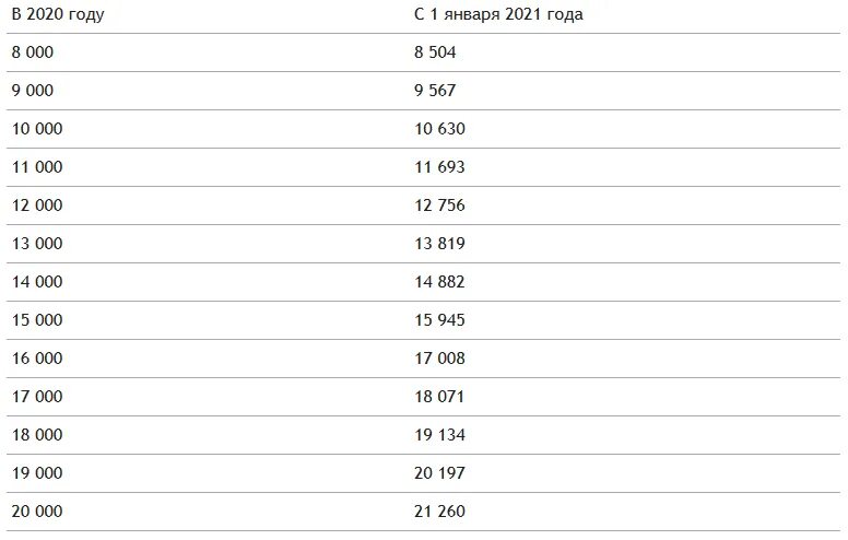 Пенсия по старости в 2024 минимальная россии. Коэффициент пенсии неработающим пенсионерам таблица. Таблица повышения пенсии в 2022 году. Прибавка к пенсии в 2022 году неработающим пенсионерам таблица. Повышение пенсии с неработающим пенсионерам таблица.