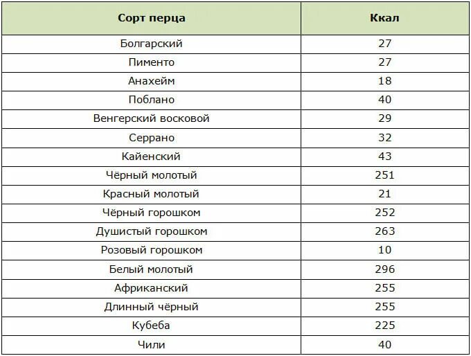 Овощи запеченные калории. Калорийность перца болгарского свежего на 100 грамм. Перец болгарский сколько калорий в 100 граммах. Перец болгарский калорийность на 100 грамм свежий красный. Калории болгарский перец в 100 граммах.