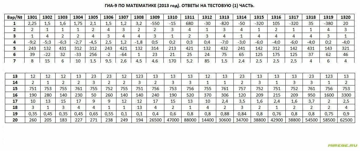 Ответы на ОГЭ по математике. ОГЭ тест. Ответы ГИА. Пробный экзамен по математике. Сдам гиа 6 класс биология