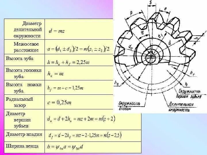 Делительный диаметр зубчатого колеса. Модуль передачи зубчатых колес формула. Делительный диаметр зубчатого колеса формула. Модуль зубчатого колеса формула.