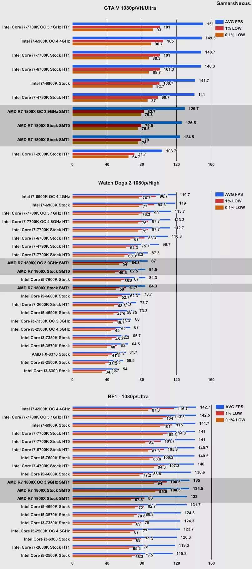 Ryzen 7 7700x vs i7. 8700k vs 1800x. Amd ryzen 5 5650g фото. I7 7700k gtx 1080. Ryzen 7 7700x.