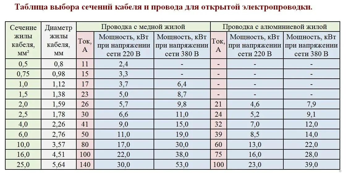 Кг 10 сечение. Сечение кабеля и диаметр жилы таблица. сечение и диаметр кабеля по мощности таблица. таблица сечения кабеля по мощности и току 220в. сечение кабеля по мощности таблица 220в медь.