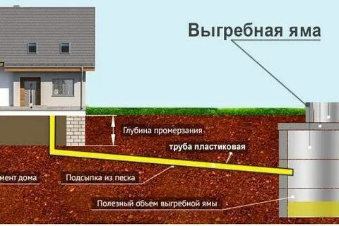 Расстояние выгребной ямы от фундамента