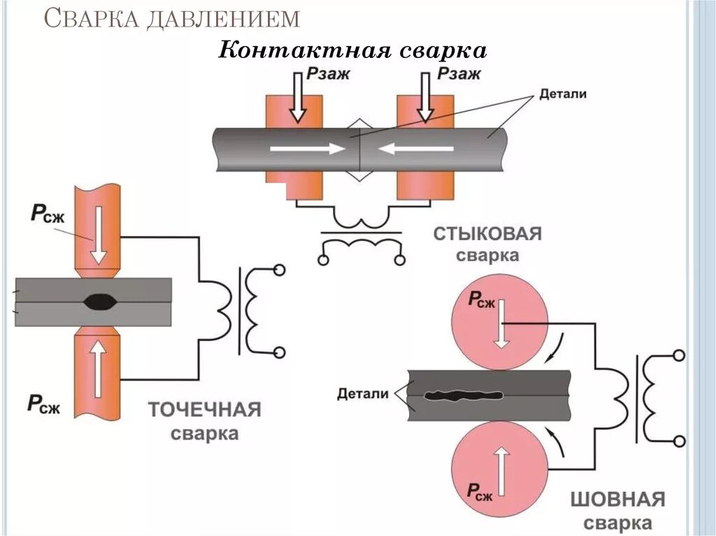 Нагрев деталей соединения. Схема процесса сварки контактная точечная. Электроды для контактной точечной сварки чертеж. Схема контактной стыковой сварки оплавлением. Контактная сварка стыковая точечная шовная схема.