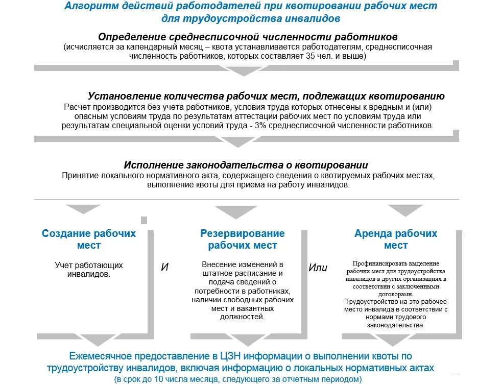 Образец приказа о квотировании. Квота рабочих мест для инвалидов. Рассчитать квоту для приема инвалидов. Как рассчитать квоту по инвалидам. Предоставление квоты рабочих мест.