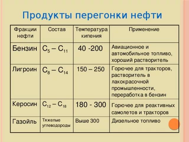 Типы перегонки. Фракции перегонки нефти % состав. Температура кипения керо. Температуры закипания бензина керосина дизтоплива. Керосин состав фракции.