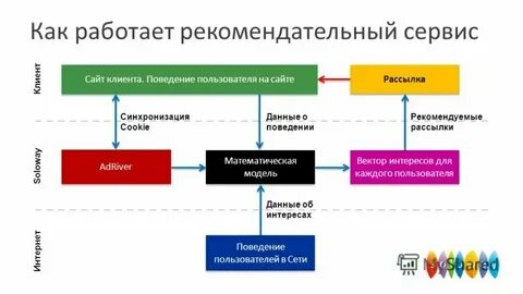 Системы рекомендаций реализация