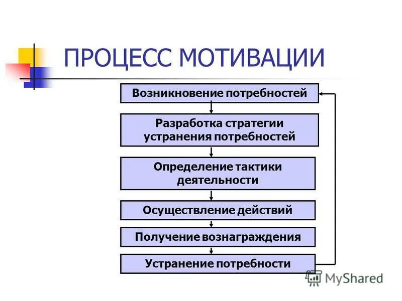 Процесс мотивации деятельности. Ступени мотивационного процесса. Возникновение побуждения первый пункт.