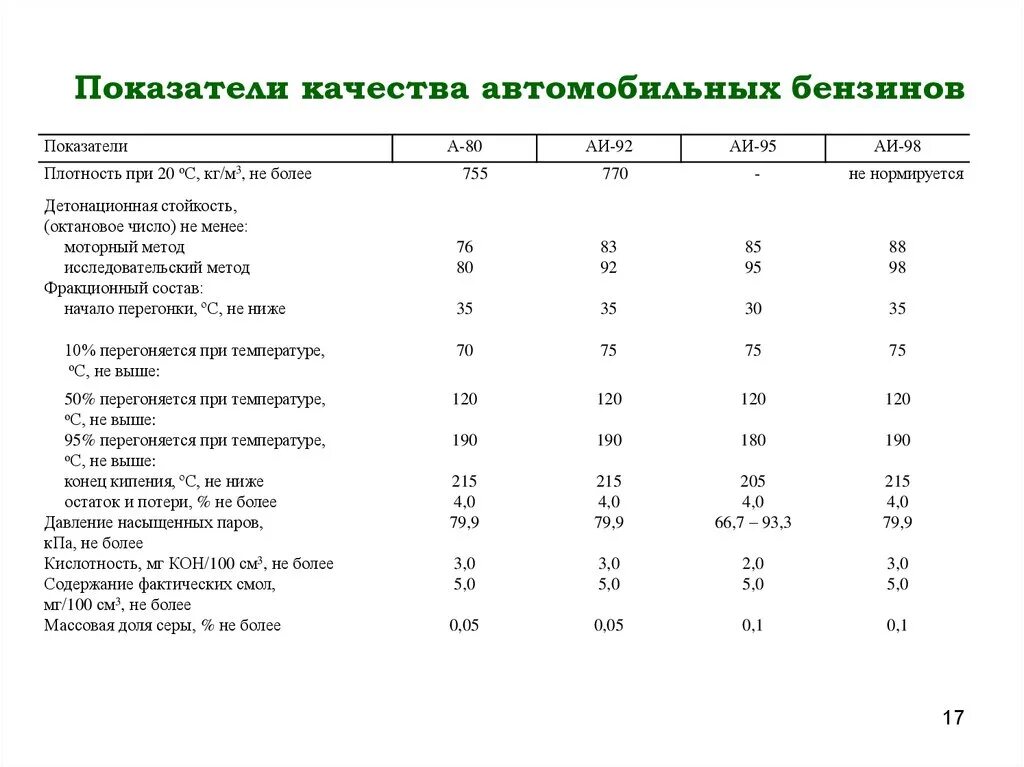 Фактические показатели качества. Показатели качества автомобильных бензинов. Показатели качества товарных бензинов. Показатели качества бензина таблица. Показатели качества бензинов таблица.