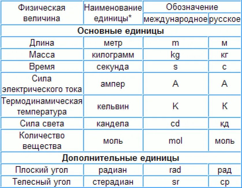 Записать значение в единицах си