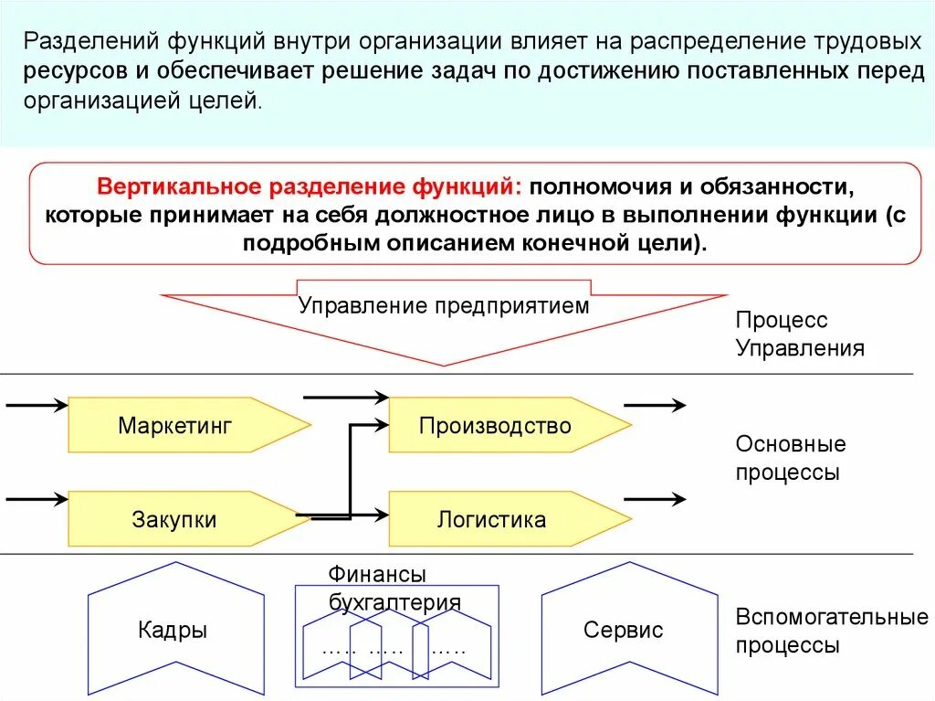 Организационные решения функции. Разделение функций. Разделение отделов на предприятии. Функциям внутри организации. Разделение труда внутри предприятия схема.