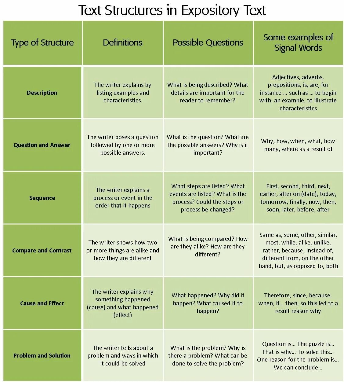 What was the problem why. Structure of the text. Comparison structures in English. Academic English text structure. Structure of the text in English.